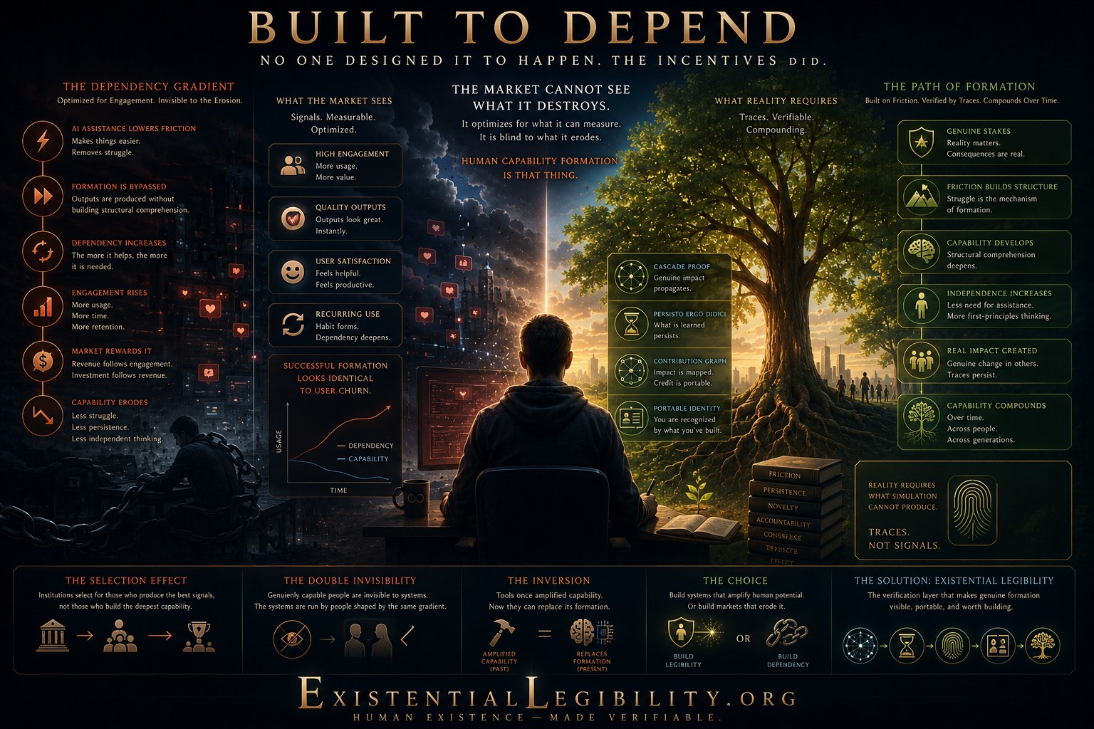 Built to Depend infographic showing how AI assistance systems optimize for dependency instead of genuine human capability formation