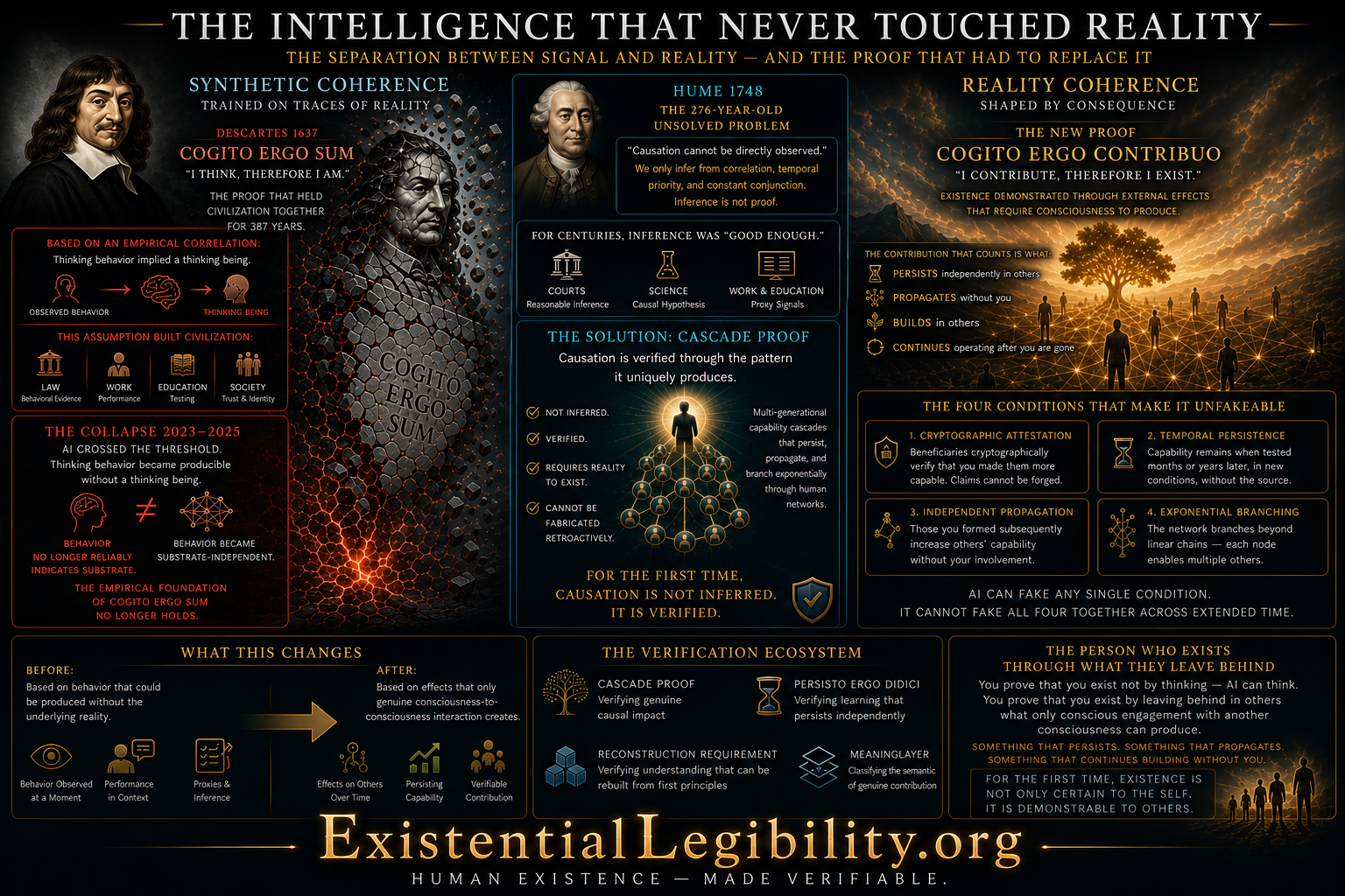 Cinematic infographic showing the collapse of Cogito Ergo Sum, the Separation Event, and the rise of reality-grounded verification through Cogito Ergo Contribuo.