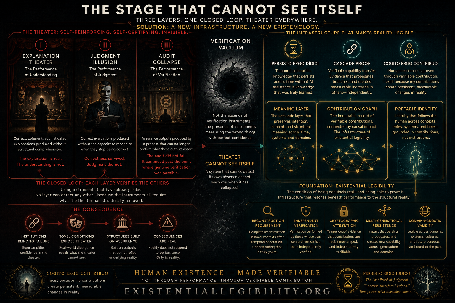 Infographic showing Explanation Theater, Judgment Illusion, Audit Collapse, and the Verification Vacuum within modern institutions.